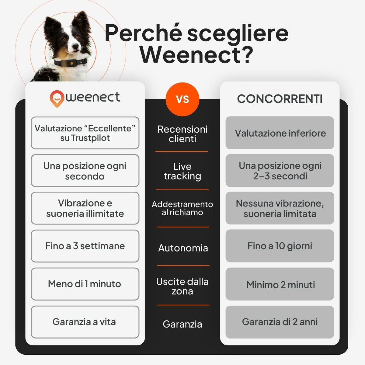 Monitoraggio attività Weenect XT – passi e chilometri